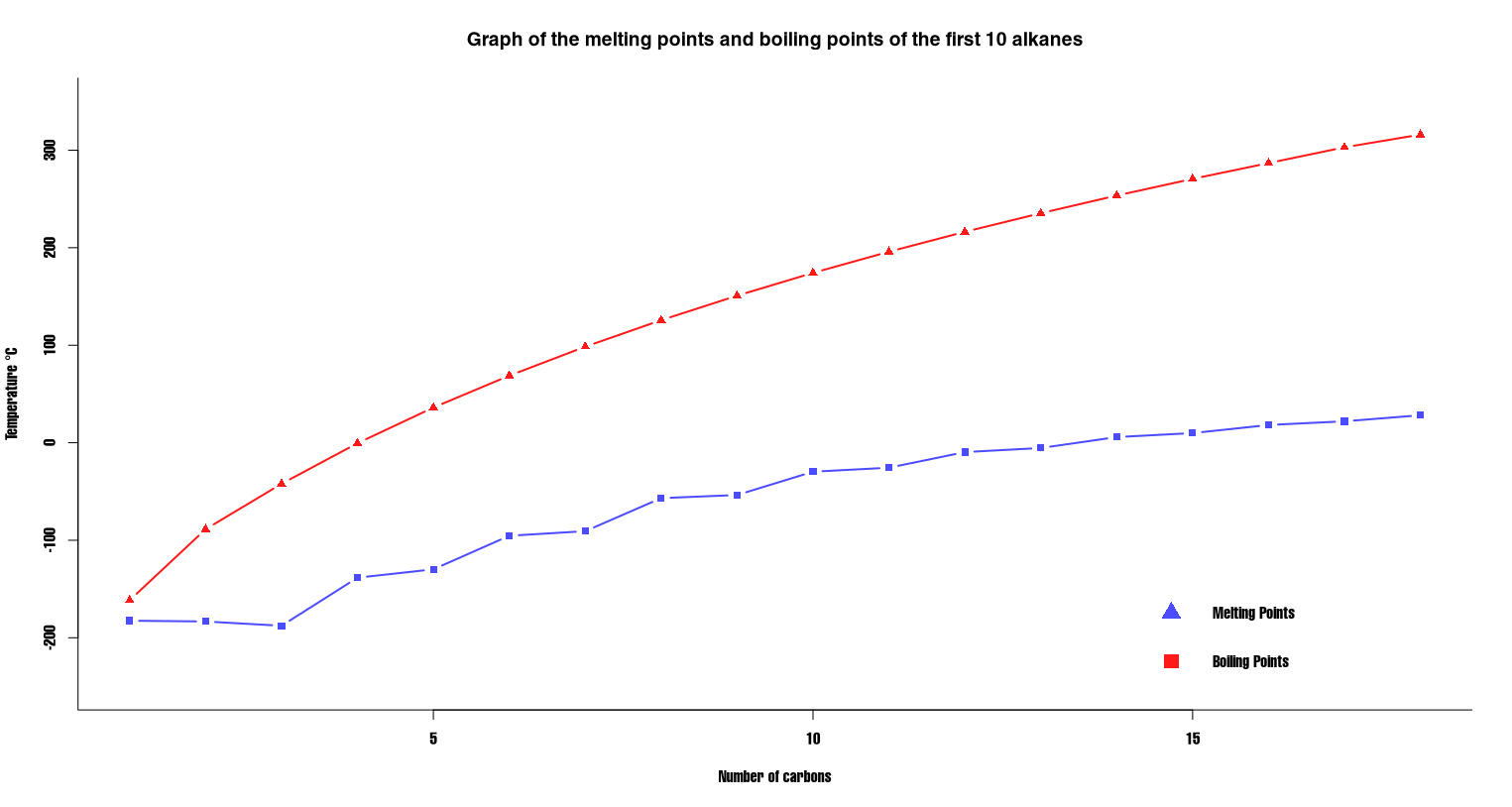 Plot of the melting point and boiling points of alkanes